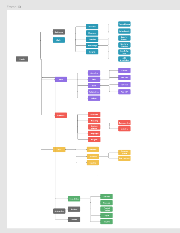 Full site map — module hierarchy and sub-pages