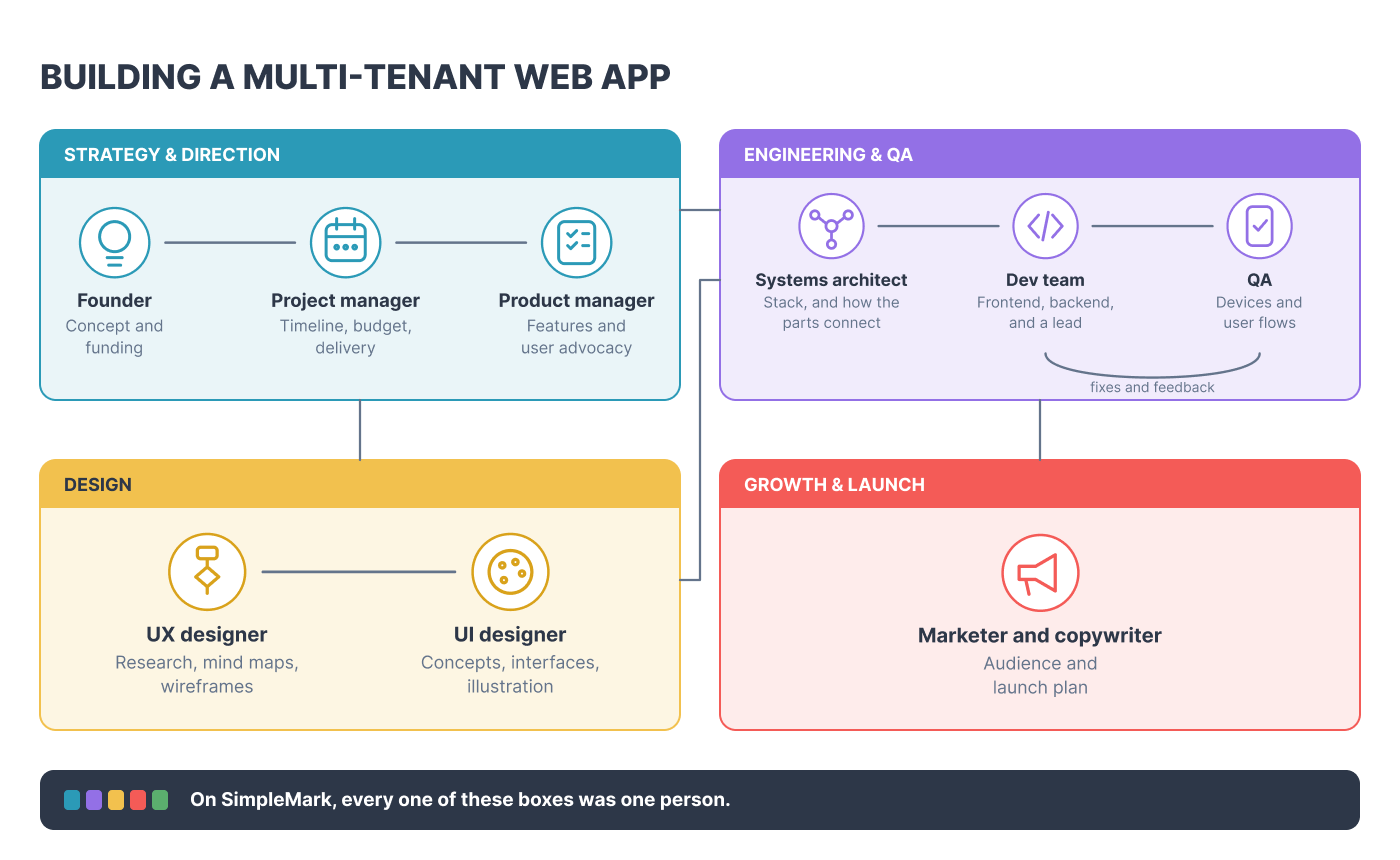 A minimalistic workflow diagram showing roles and teams required for web app development