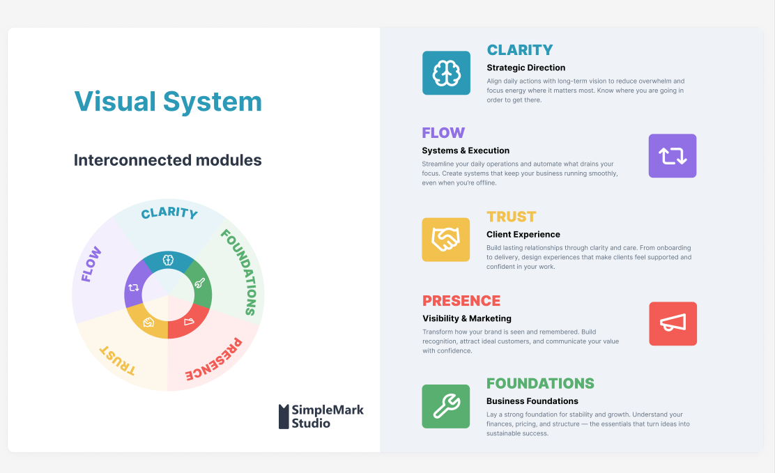 The five-module system — Clarity, Flow, Trust, Presence, Foundation